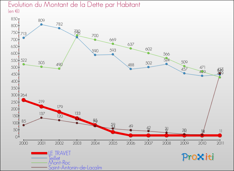 Evolution de la dette par habitant pour la commune de LE TRAVET et les communes proches Comparaison de la dette par habitant pour LE TRAVET et les communes voisines