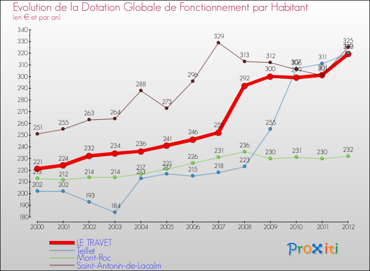Evolution et montant de la dotation globale de fonctionnement par Habitant pour LE TRAVET et les communes proches Comparaison des dotations globales de fonctionnement par habitant pour LE TRAVET et les communes voisines