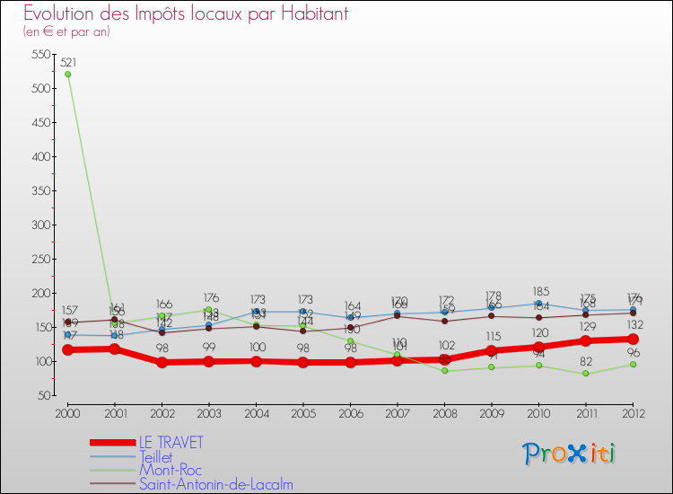 Evolution et montant des impôts locaux par Habitant pour LE TRAVET et les communes proches Comparaison des impôts locaux par habitant pour LE TRAVET et les communes voisines
