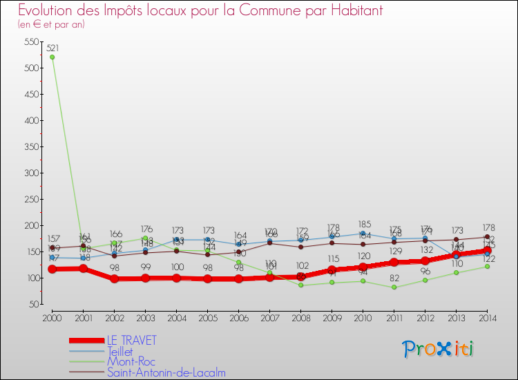 Evolution et montant des impôts locaux par Habitant pour LE TRAVET et les communes proches de 2000 à 2014 Comparaison des impôts locaux par habitant pour LE TRAVET et les communes voisines de 2000 à 2014
