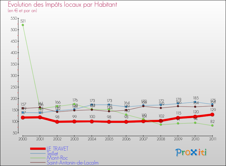 Evolution et montant des impôts locaux par Habitant pour LE TRAVET et les communes proches Comparaison des impôts locaux par habitant pour LE TRAVET et les communes voisines