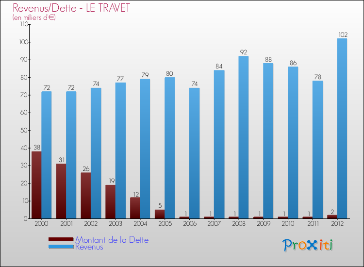 Evolution comparée de la dette et des revenus pour la commune de LE TRAVET de 2000 à 2012 Comparaison de la dette et des revenus pour LE TRAVET de 2000 à 2012