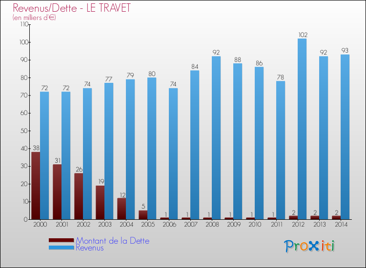 Evolution comparée de la dette et des revenus pour la commune de LE TRAVET de 2000 à 2014 Comparaison de la dette et des revenus pour LE TRAVET de 2000 à 2014