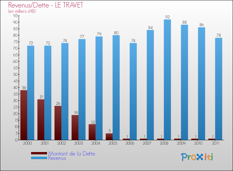 Evolution comparée de la dette et des revenus pour la commune de LE TRAVET de 2000 à 2011 Comparaison de la dette et des revenus pour LE TRAVET de 2000 à 2011