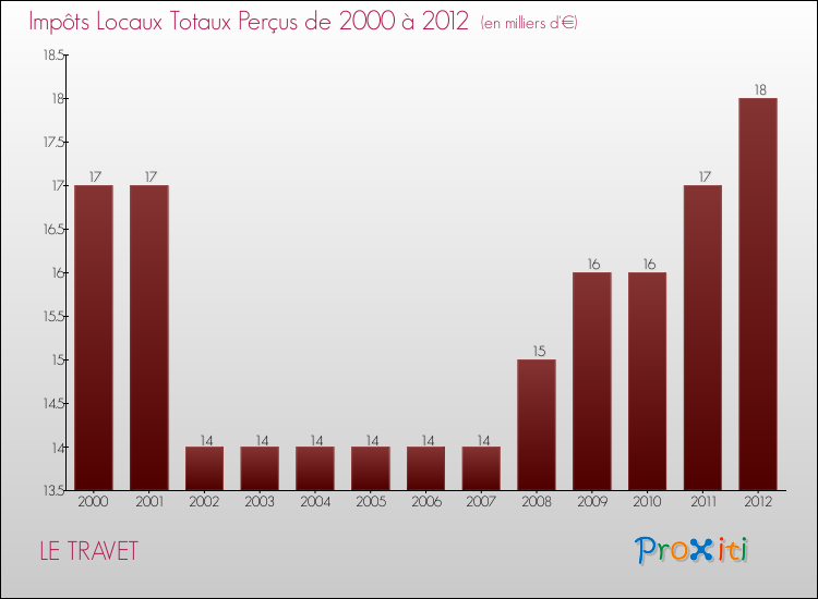 Evolution des Impôts Locaux pour la commune de LE TRAVET de 2000 à 2012 Evolution des Impôts Locaux pour LE TRAVET de 2000 à 2012