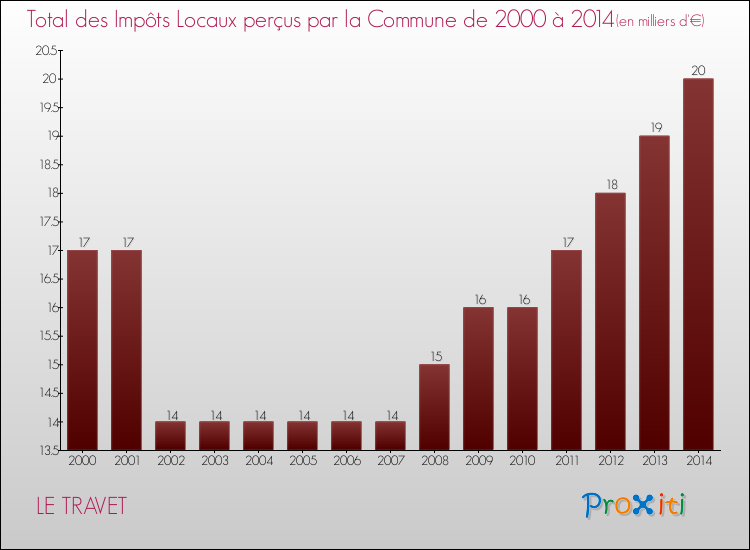 Evolution des Impôts Locaux pour la commune de LE TRAVET de 2000 à 2014 Evolution des Impôts Locaux pour LE TRAVET de 2000 à 2014