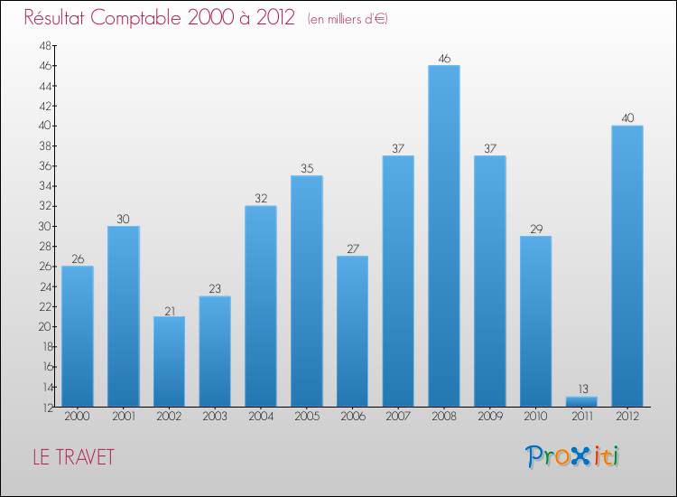 Evolution du résultat comptable pour la commune de LE TRAVET de 2000 à 2012 Evolution du résultat comptable pour LE TRAVET de 2000 à 2012