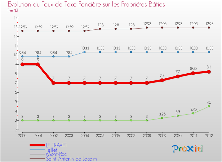 Evolution du taux de la taxe foncière sur le bati pour LE TRAVET et les communes proches de 2000 à 2012 Comparaison des taux de taxe foncière sur le bati pour LE TRAVET et les communes voisines de 2000 à 2012