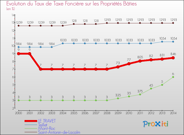 Evolution du taux de la taxe foncière sur le bati pour LE TRAVET et les communes proches de 2000 à 2014 Comparaison des taux de taxe foncière sur le bati pour LE TRAVET et les communes voisines de 2000 à 2014