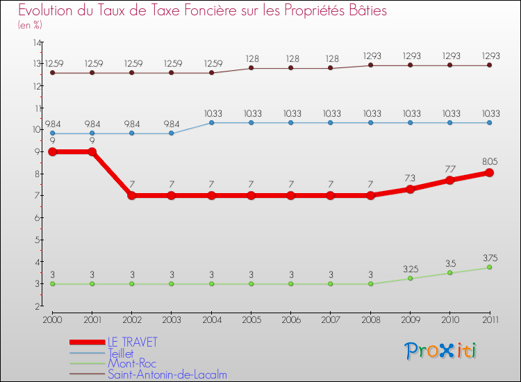 Evolution du taux de la taxe foncière sur le bati pour LE TRAVET et les communes proches Comparaison des taux de taxe foncière sur le bati pour LE TRAVET et les communes voisines