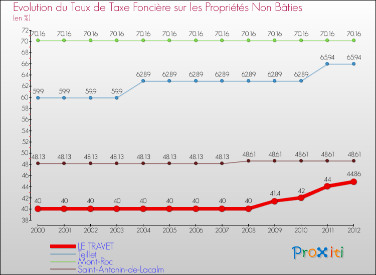 Evolution du taux de la taxe foncière sur les immeubles et terrains non batis pour LE TRAVET et les communes proches de 2000 à 2012 Comparaison des taux de la taxe foncière sur les immeubles et terrains non batis pour LE TRAVET et les communes voisines de 2000 à 2012