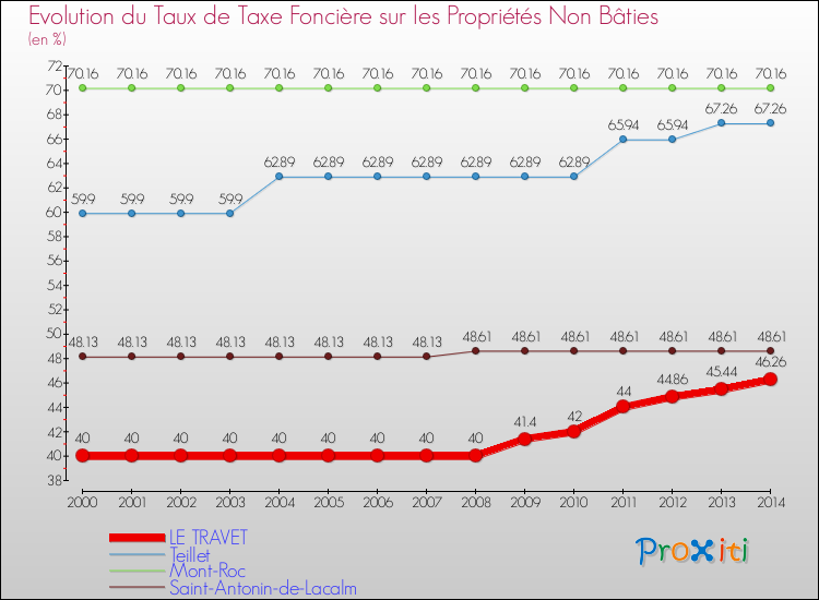Evolution du taux de la taxe foncière sur les immeubles et terrains non batis pour LE TRAVET et les communes proches de 2000 à 2014 Comparaison des taux de la taxe foncière sur les immeubles et terrains non batis pour LE TRAVET et les communes voisines de 2000 à 2014