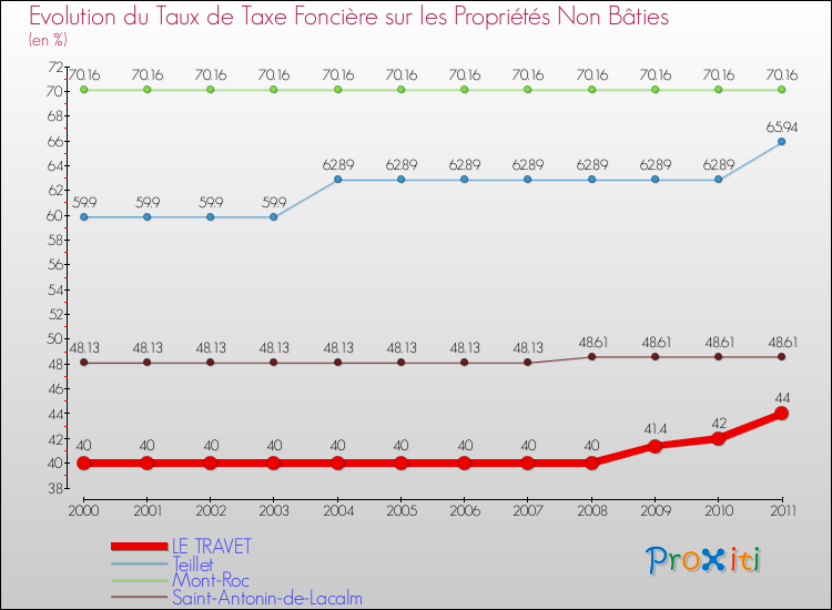Evolution du taux de la taxe foncière sur les immeubles et terrains non batis pour LE TRAVET et les communes proches Comparaison des taux de la taxe foncière sur les immeubles et terrains non batis pour LE TRAVET et les communes voisines