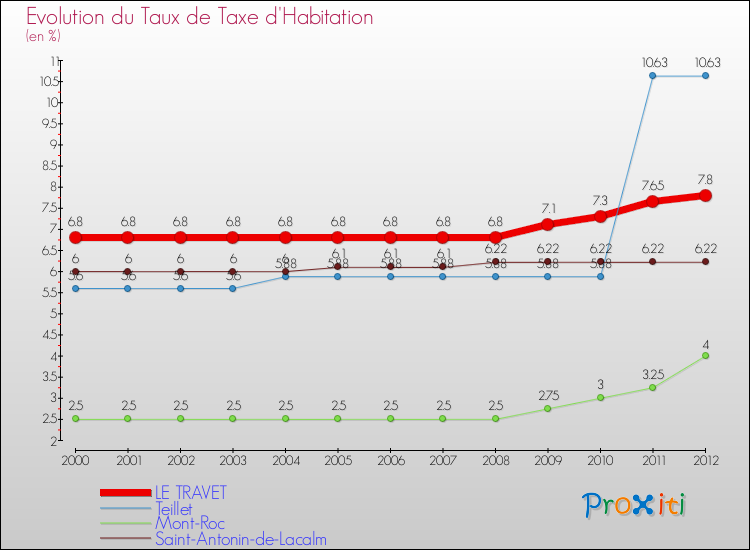 Evolution du taux de la taxe d'habitation pour LE TRAVET et les communes proches Comparaison des taux de la taxe d'habitation pour LE TRAVET et les communes voisines