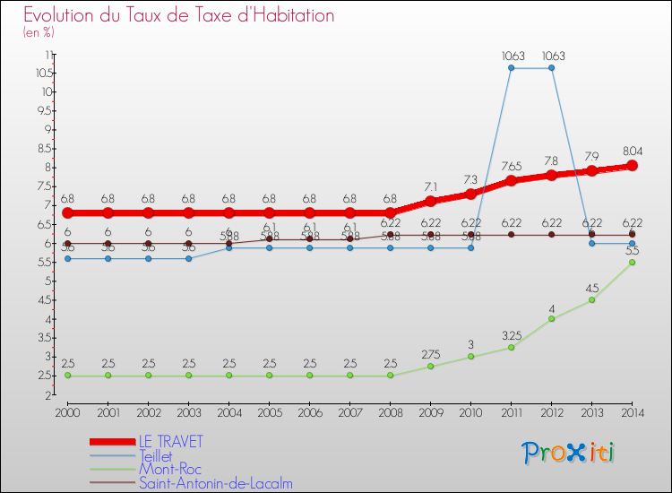 Evolution du taux de la taxe d'habitation pour LE TRAVET et les communes proches de 2000 à 2014 Comparaison des taux de la taxe d'habitation pour LE TRAVET et les communes voisines de 2000 à 2014