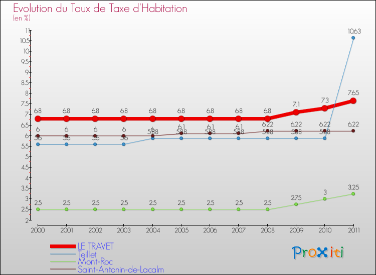 Evolution du taux de la taxe d'habitation pour LE TRAVET et les communes proches Comparaison des taux de la taxe d'habitation pour LE TRAVET et les communes voisines