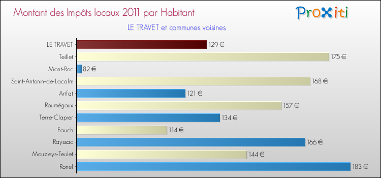 Montant des impôts locaux par Habitant pour LE TRAVET et les communes proches Comparaison des impôts locaux par habitant pour LE TRAVET et les communes voisines