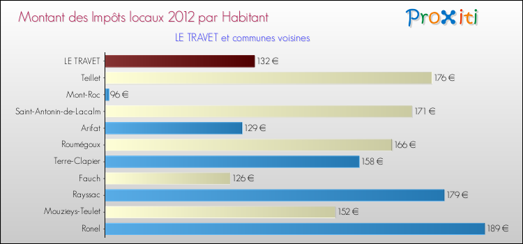 Montant des impôts locaux par Habitant pour LE TRAVET et les communes proches Comparaison des impôts locaux par habitant pour LE TRAVET et les communes voisines