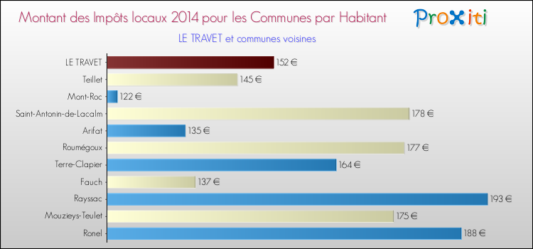 Montant des impôts locaux par Habitant pour LE TRAVET et les communes proches en 2014 Comparaison des impôts locaux par habitant pour LE TRAVET et les communes voisines en 2014