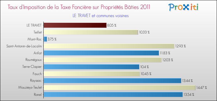 Taux d'imposition de la taxe foncière sur le bati 2011 pour LE TRAVET et les communes proches Comparaison des taux d'imposition de la taxe foncière sur le bati 2011 pour LE TRAVET et les communes voisines