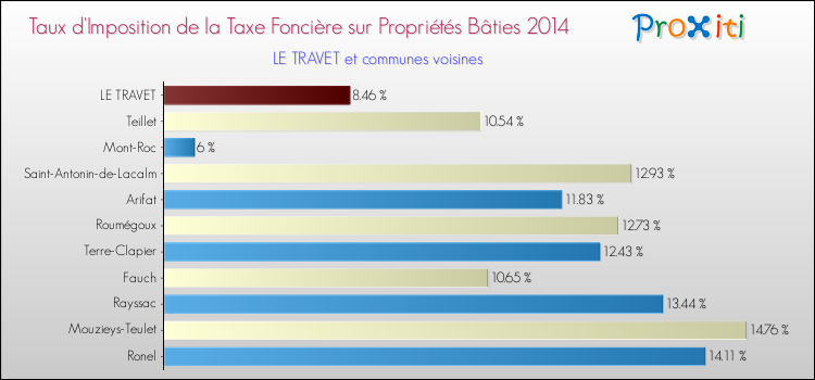 Taux d'imposition de la taxe foncière sur le bati 2014 pour LE TRAVET et les communes proches Comparaison des taux d'imposition de la taxe foncière sur le bati 2014 pour LE TRAVET et les communes voisines