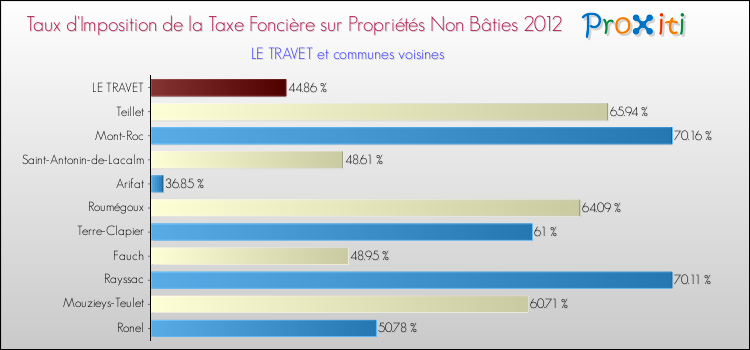 Taux d'imposition de la taxe foncière sur les immeubles et terrains non batis 2012 pour LE TRAVET et les communes proches Comparaison des taux d'imposition de la taxe foncière sur les immeubles et terrains non batis 2012 pour LE TRAVET et les communes voisines
