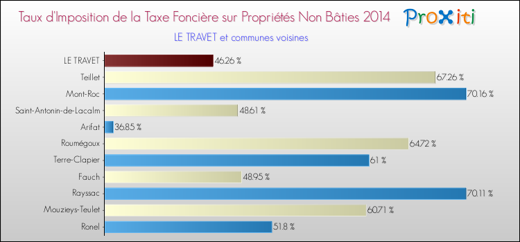Taux d'imposition de la taxe foncière sur les immeubles et terrains non batis 2014 pour LE TRAVET et les communes proches Comparaison des taux d'imposition de la taxe foncière sur les immeubles et terrains non batis 2014 pour LE TRAVET et les communes voisines