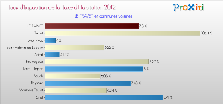 Taux d'imposition de la taxe d'habitation 2012 pour LE TRAVET et les communes proches Comparaison des taux d'imposition de la taxe d'habitation 2012 pour LE TRAVET et les communes voisines