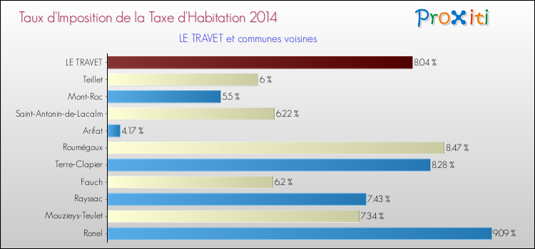Taux d'imposition de la taxe d'habitation 2014 pour LE TRAVET et les communes proches Comparaison des taux d'imposition de la taxe d'habitation 2014 pour LE TRAVET et les communes voisines