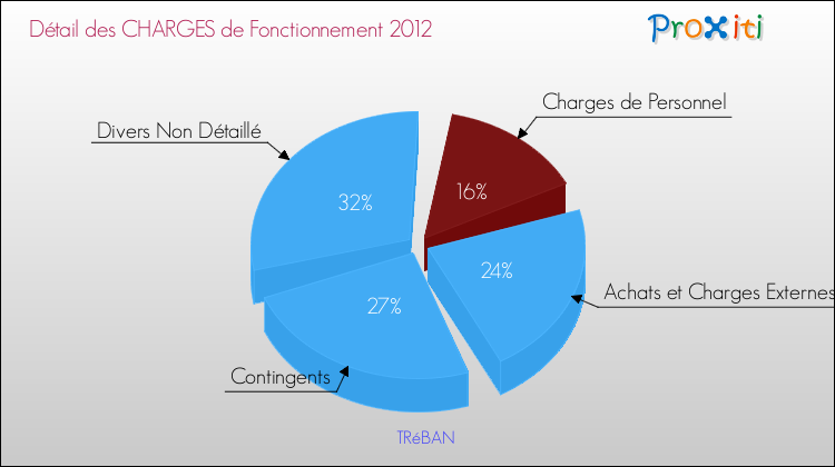 Décomposition des Charges de Fonctionnement 2012 de la commune de TRéBAN Charges de Fonctionnement 2012 pour la commune de TRéBAN