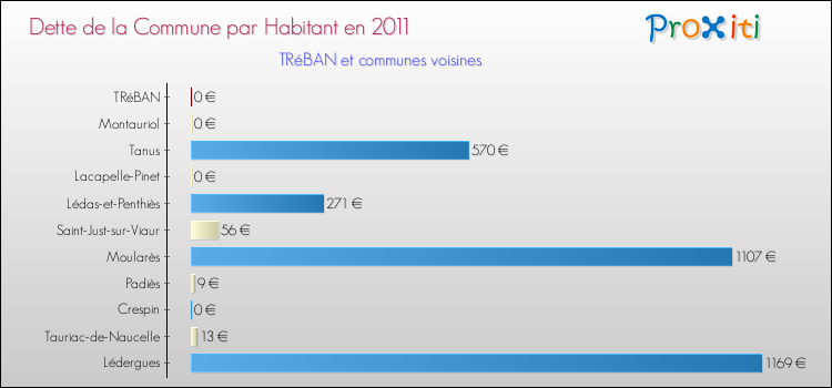 Dette par habitant de la commune en 2011 pour TRéBAN et les communes proches Comparaison de la dette par habitant de la commune en 2011 pour TRéBAN et les communes voisines
