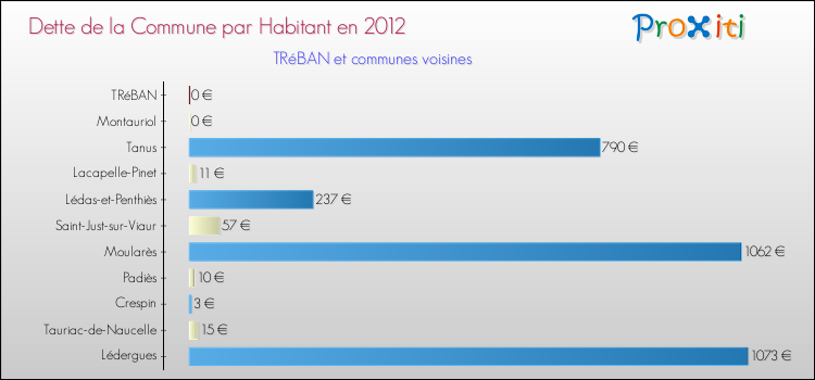 Dette par habitant de la commune en 2012 pour TRéBAN et les communes proches Comparaison de la dette par habitant de la commune en 2012 pour TRéBAN et les communes voisines
