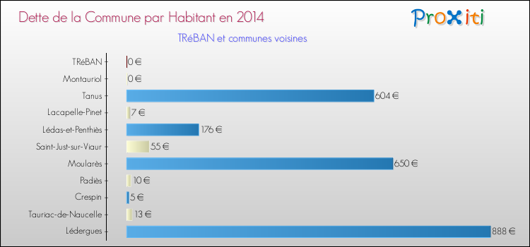 Dette par habitant de la commune en 2014 pour TRéBAN et les communes proches Comparaison de la dette par habitant de la commune en 2014 pour TRéBAN et les communes voisines