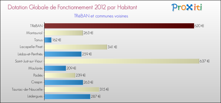 Montant des dotations globales de fonctionnement DGF par Habitant pour TRéBAN et les communes proches Comparaison des des dotations globales de fonctionnement DGF par habitant pour TRéBAN et les communes voisines