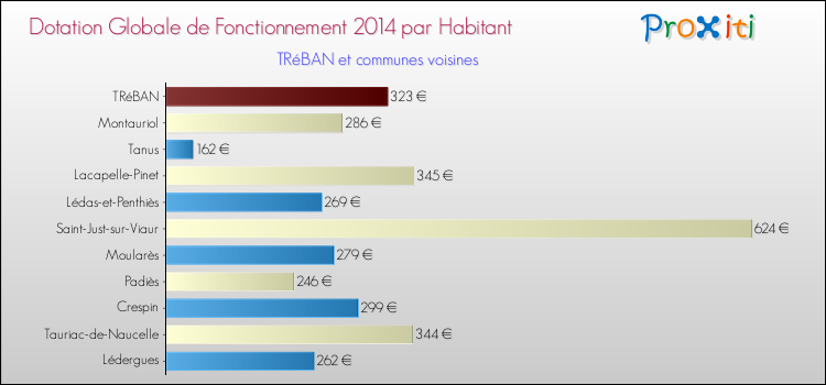 Montant des dotations globales de fonctionnement DGF par Habitant pour TRéBAN et les communes proches en 2014. Comparaison des des dotations globales de fonctionnement DGF par habitant pour TRéBAN et les communes voisines en 2014.