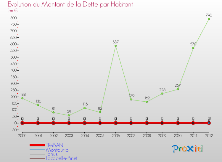Evolution de la dette par habitant pour la commune de TRéBAN et les communes proches de 2000 à 2012 Comparaison de la dette par habitant pour TRéBAN et les communes voisines de 2000 à 2012