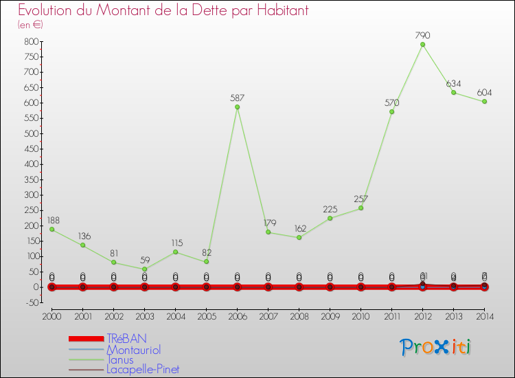 Evolution de la dette par habitant pour la commune de TRéBAN et les communes proches de 2000 à 2014 Comparaison de la dette par habitant pour TRéBAN et les communes voisines de 2000 à 2014