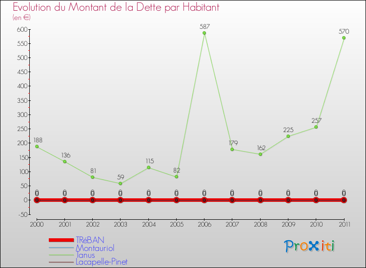 Evolution de la dette par habitant pour la commune de TRéBAN et les communes proches Comparaison de la dette par habitant pour TRéBAN et les communes voisines