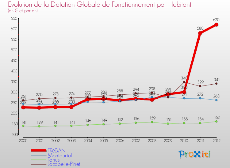 Evolution et montant de la dotation globale de fonctionnement par Habitant pour TRéBAN et les communes proches Comparaison des dotations globales de fonctionnement par habitant pour TRéBAN et les communes voisines