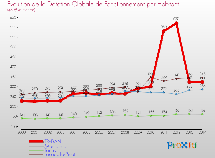 Evolution et montant de la dotation globale de fonctionnement par Habitant pour TRéBAN et les communes proches de 2000 à 2014. Comparaison des dotations globales de fonctionnement par habitant pour TRéBAN et les communes voisines de 2000 à 2014.