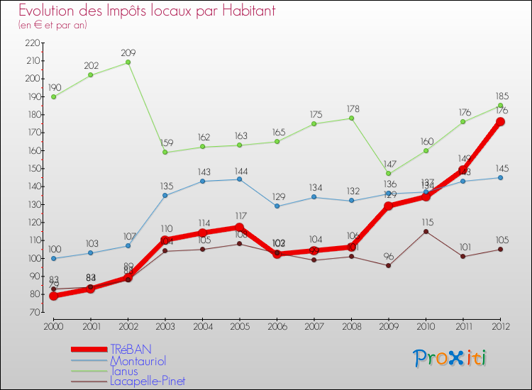 Evolution et montant des impôts locaux par Habitant pour TRéBAN et les communes proches Comparaison des impôts locaux par habitant pour TRéBAN et les communes voisines