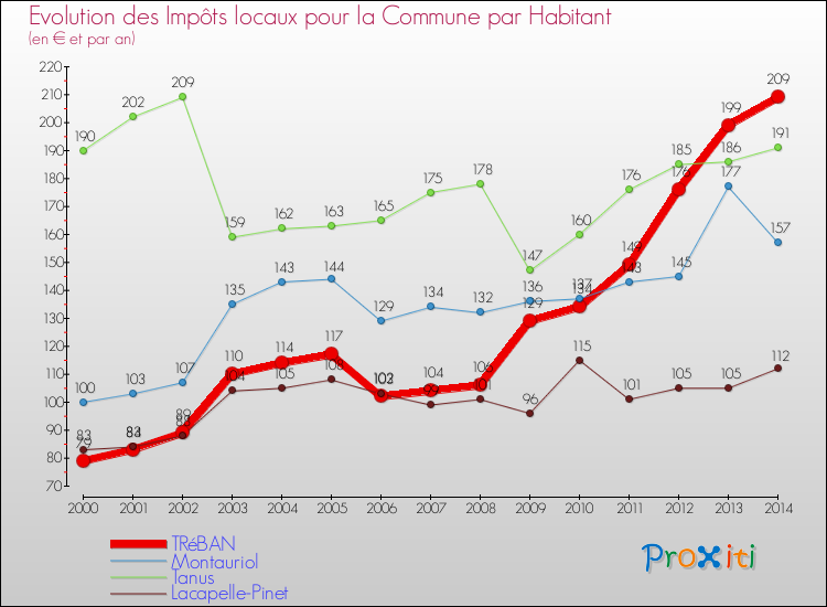 Evolution et montant des impôts locaux par Habitant pour TRéBAN et les communes proches de 2000 à 2014 Comparaison des impôts locaux par habitant pour TRéBAN et les communes voisines de 2000 à 2014