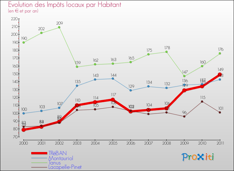 Evolution et montant des impôts locaux par Habitant pour TRéBAN et les communes proches Comparaison des impôts locaux par habitant pour TRéBAN et les communes voisines