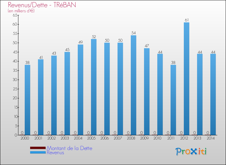 Evolution comparée de la dette et des revenus pour la commune de TRéBAN de 2000 à 2014 Comparaison de la dette et des revenus pour TRéBAN de 2000 à 2014