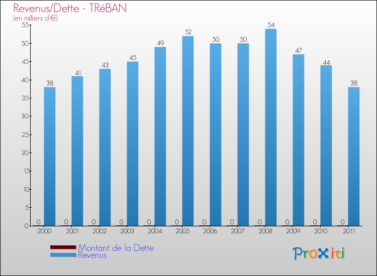 Evolution comparée de la dette et des revenus pour la commune de TRéBAN de 2000 à 2011 Comparaison de la dette et des revenus pour TRéBAN de 2000 à 2011