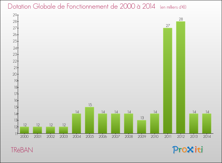 Evolution du montant de la Dotation Globale de Fonctionnement pour la commune de TRéBAN de 2000 à 2014 Evolution du montant de la Dotation Globale de Fonctionnement pour TRéBAN de 2000 à 2014