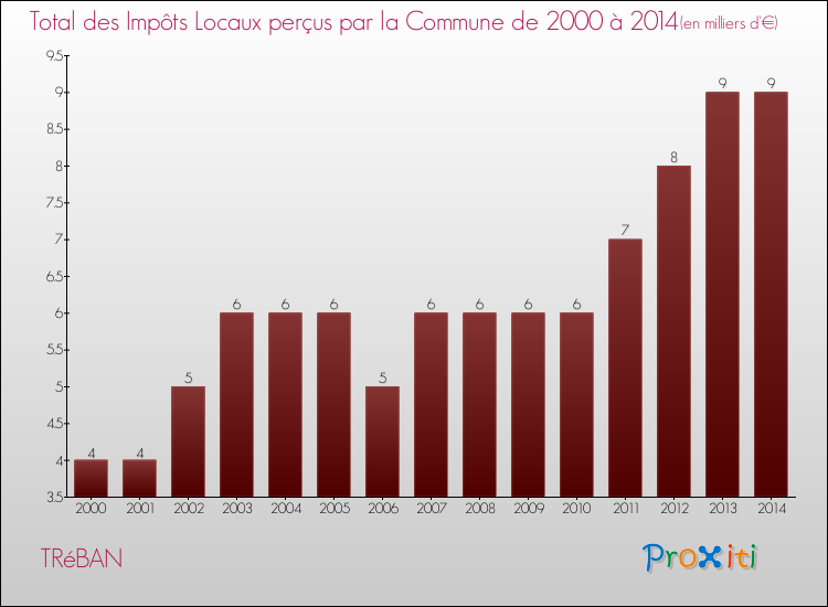 Evolution des Impôts Locaux pour la commune de TRéBAN de 2000 à 2014 Evolution des Impôts Locaux pour TRéBAN de 2000 à 2014