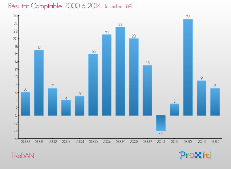 Evolution du résultat comptable pour la commune de TRéBAN de 2000 à 2014 Evolution du résultat comptable pour TRéBAN de 2000 à 2014