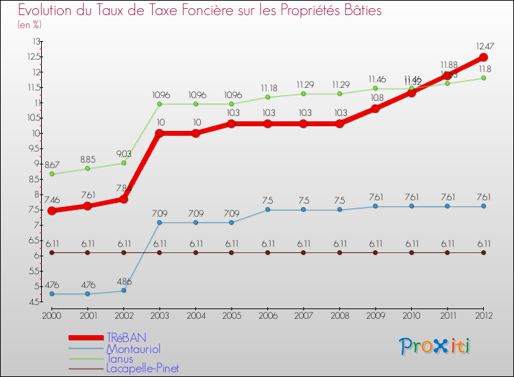 Evolution du taux de la taxe foncière sur le bati pour TRéBAN et les communes proches de 2000 à 2012 Comparaison des taux de taxe foncière sur le bati pour TRéBAN et les communes voisines de 2000 à 2012