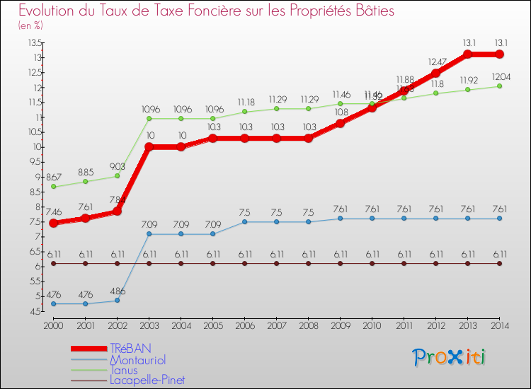Evolution du taux de la taxe foncière sur le bati pour TRéBAN et les communes proches de 2000 à 2014 Comparaison des taux de taxe foncière sur le bati pour TRéBAN et les communes voisines de 2000 à 2014